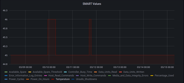 NVMe temperature graph from check_smart performance data