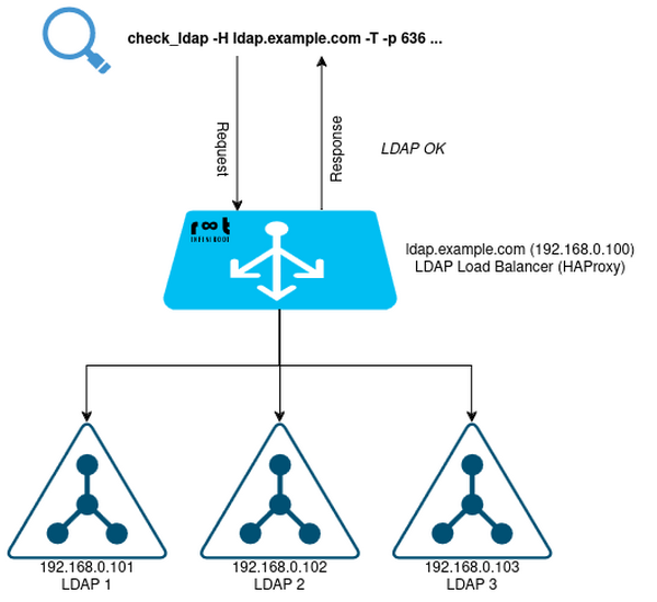 check_ldaps on LDAP server with matching hostname works