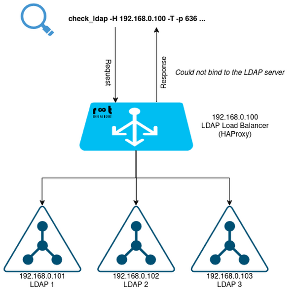 check_ldaps on LDAP server IP address fails