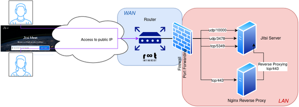 Jitsi server behind NAT and internal reverse proxy