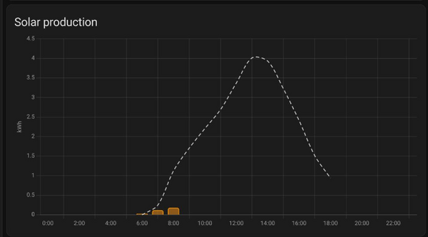 Home Assistant making use of the sun in a graph