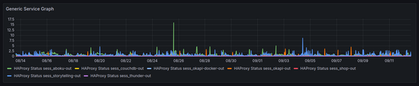 HAProxy Monitoring Plugin allows to create observability graph with session stats