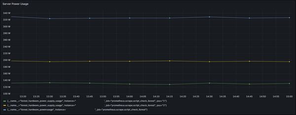 HPE Server Power Usage in Grafana Dashboard
