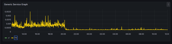 OpenWRT ping rta significantly better after firmware update and reboot