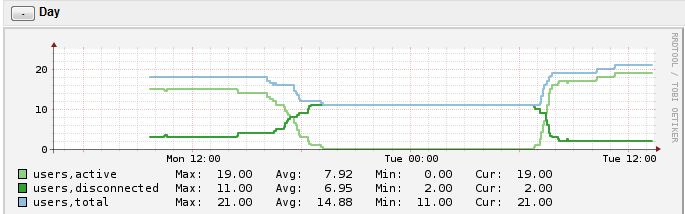 Windows Monitor Remote Sessions RDP ICA