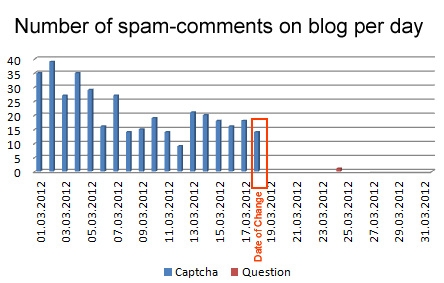 Number of Spam-Comments per day: Captcha vs. Question