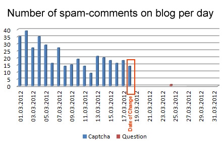 Number of Spam-Comments per day: Captcha vs. Question