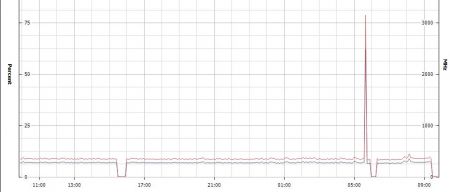 CPU Spike just before crash