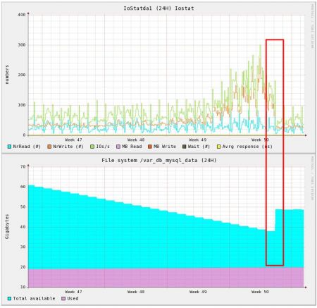 MySQL high IO due to low zfs file system