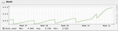 Disk Usage log partition dovecot