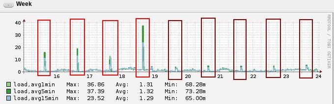 System load reduced through ionice