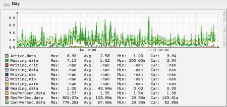 Nginx Status Graph