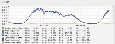 Nginx Status Graph