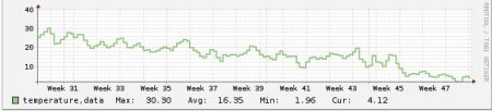 Temperature Sensor Graph