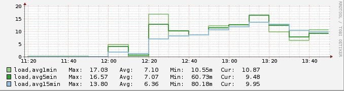High cpu load after PHP upgrade