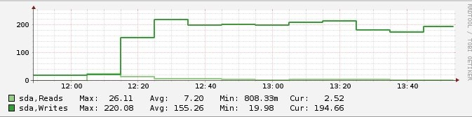 High disk IO after PHP upgrade