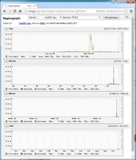 Nagiosgraph in Icinga 2