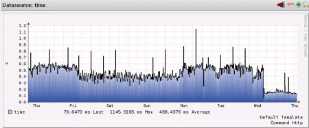 PHP 5.4 vs. PHP 7 response times