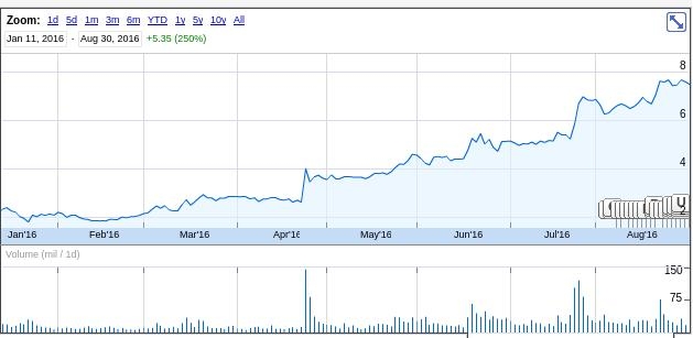 AMD January till September 2016