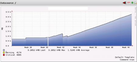 Growing diskspace due to no log rotation in Ubuntu 16.04