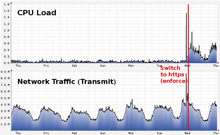 Encrypted http traffic causes more cpu load
