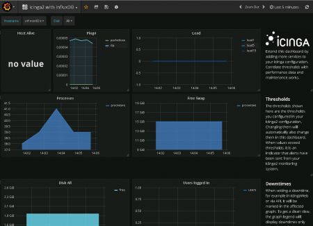 Grafana Icinga2 Dashboard