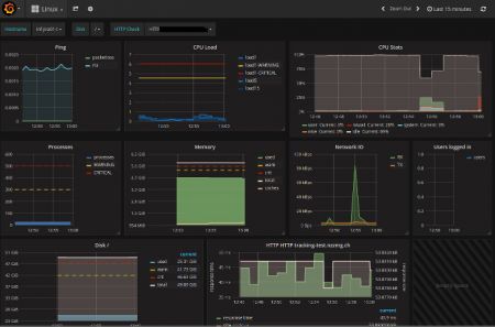 Grafana Icinga2 Linux Dashboard