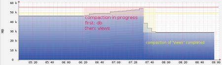 CouchDB Disk Usage after Views Compaction