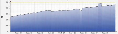 CouchDB Disk Usage steadily increases