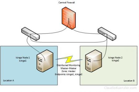 Icinga 2 master-master setup