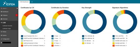 Icingaweb2 x509 Module Dashboard