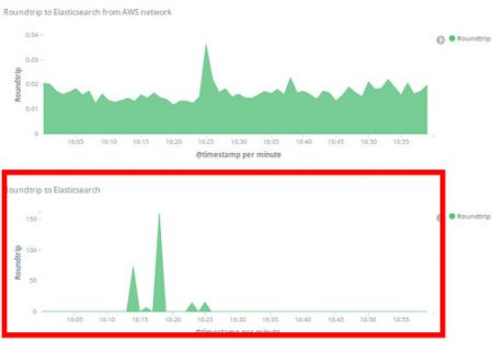 ElasticSearch Roundtrip Graph