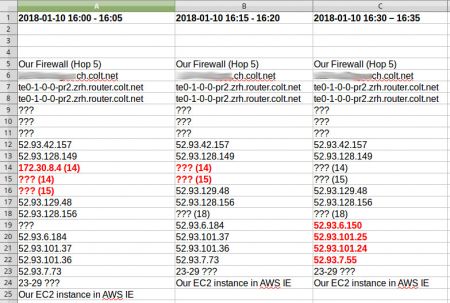 Routing change within AWS caused downtime