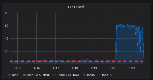 Icinga2 high load