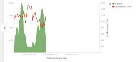 Elasticsearch stopped logging, seen in Kibana Graph