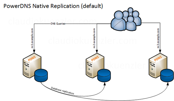 PowerDNS Native Replication with MySQL backend