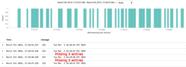 Docker GELF Logging missing entries