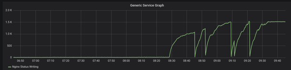 Nginx stats