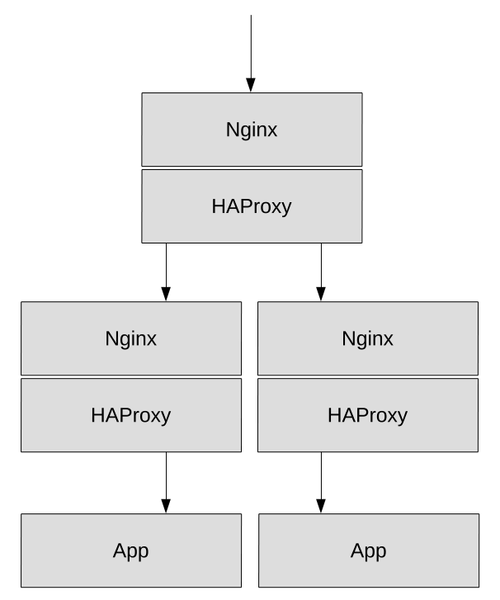 Redundant web application architecture