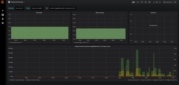 Grafana dashboard Icinga 2 network switch