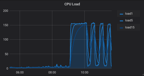 CPU Load during DDOS