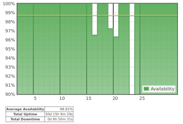 Marketing Cloud SLA graph