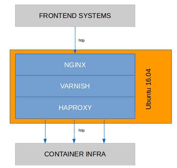 Varnish used in app architecture