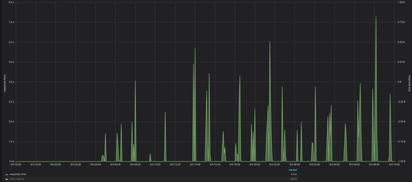 API response times spikes