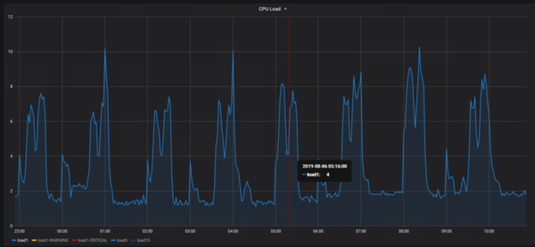 CPU spikes