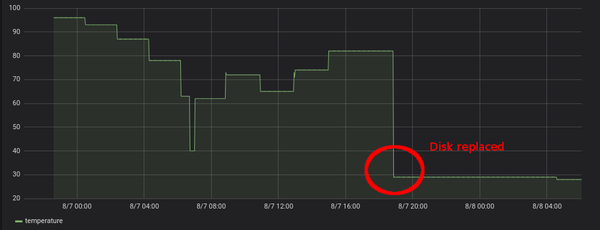 Temperature drop after drive replaced