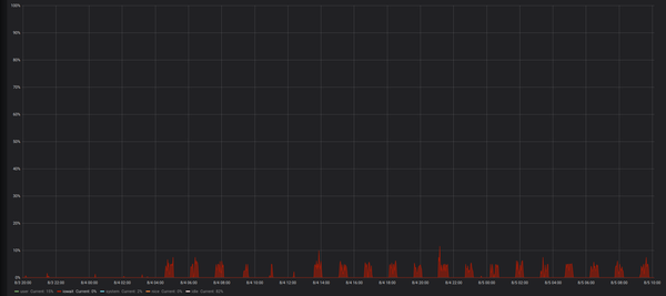 IOWAIT spikes