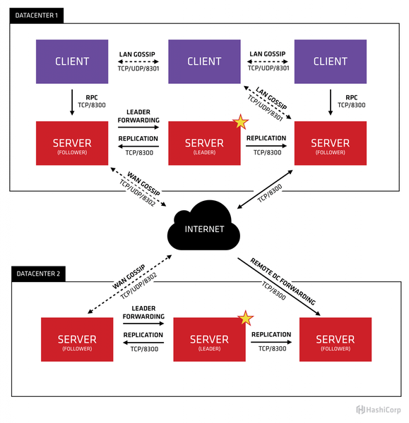 Consul network port architecture