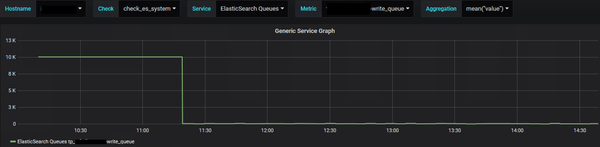 Elasticsearch monitor thread pools write queue