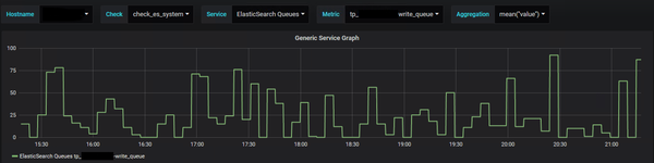 Elasticsearch monitor thread pools write queue